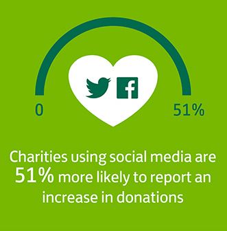 charities social media